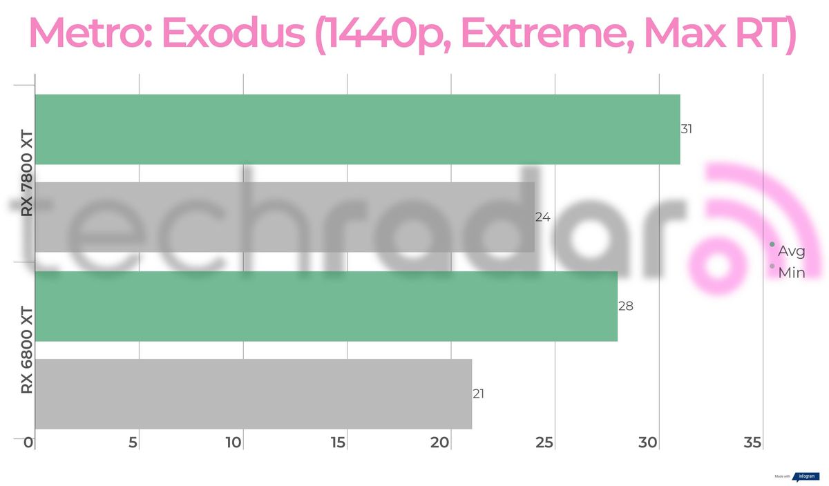 Benchmark results for the 7800 XT vs 6800 XT