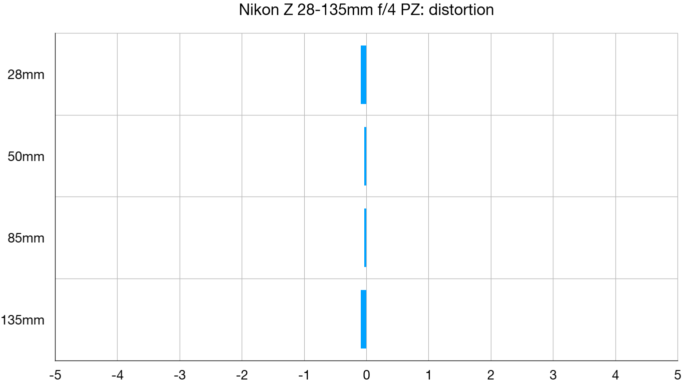 Nikon Z 28-135mm f/4 PZ lab graph