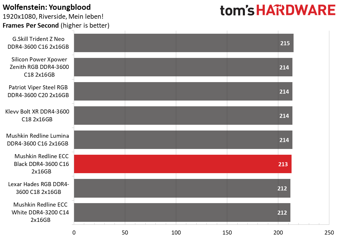 DDR4 Review