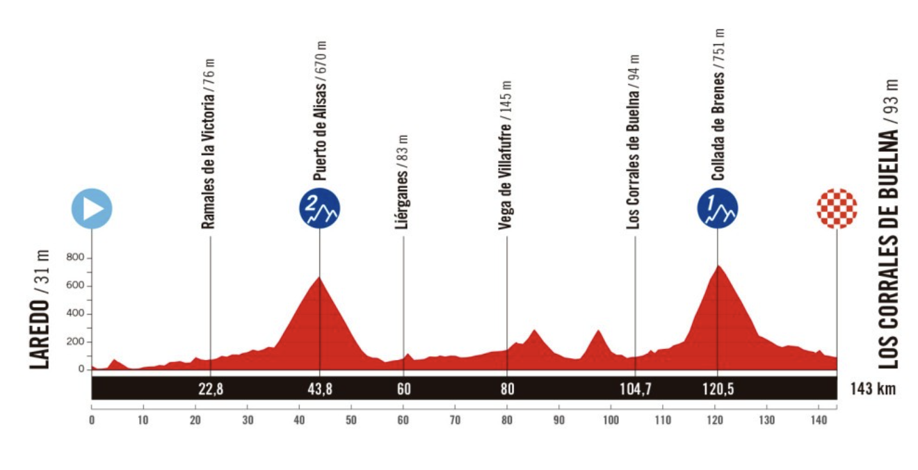 Stage 12 profile of the Vuelta a España