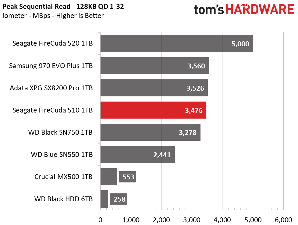 Seagate FireCuda 510 M.2 NVMe