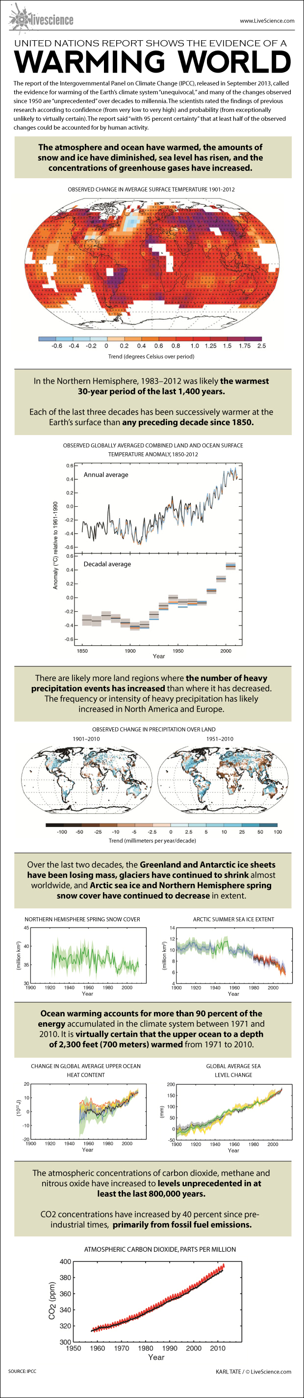 The IPCC report found that "with 95 percent certainty" at least half of the observed warming could be accounted for by human activity.