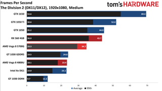 Ryzen 7 5700G performance vs. dedicated GPUs and more at 1080p medium