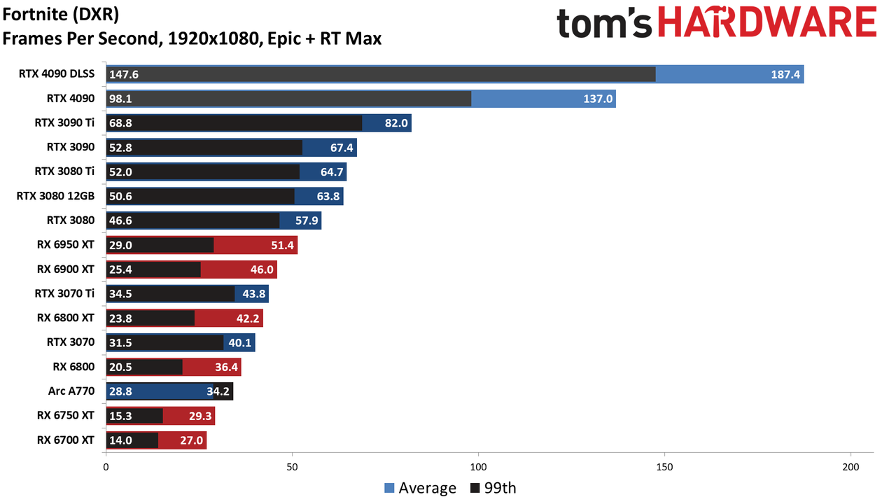 Nvidia GeForce RTX 4090