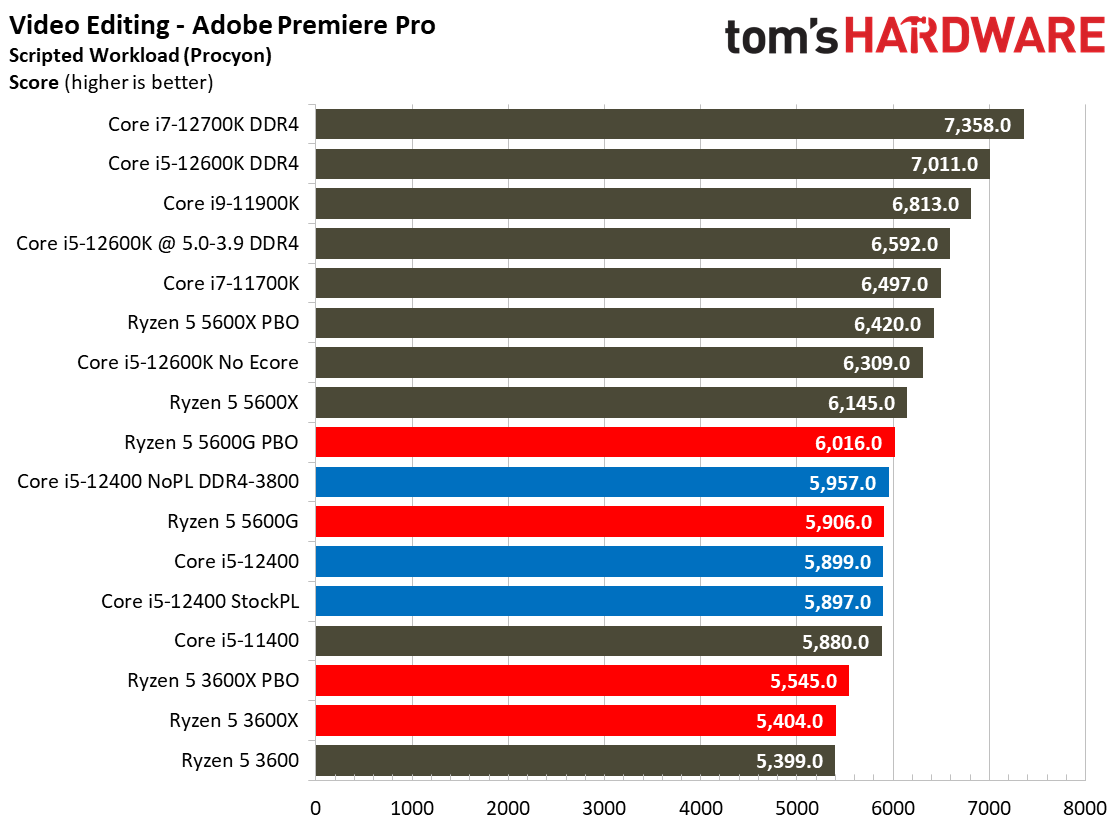 Core i5-12400 Benchmarks