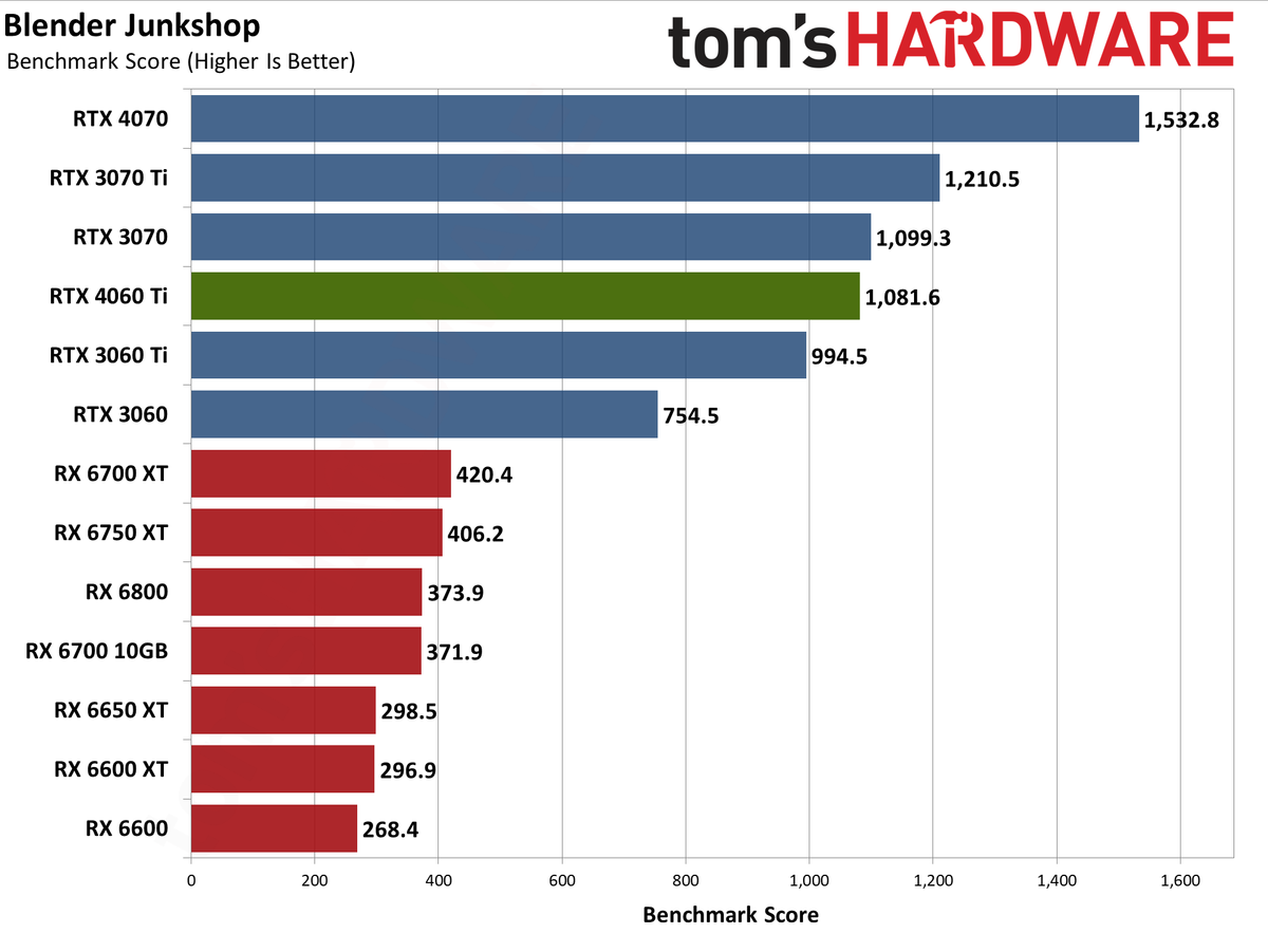 Nvidia GeForce RTX 4060 Ti professional workloads and AI charts