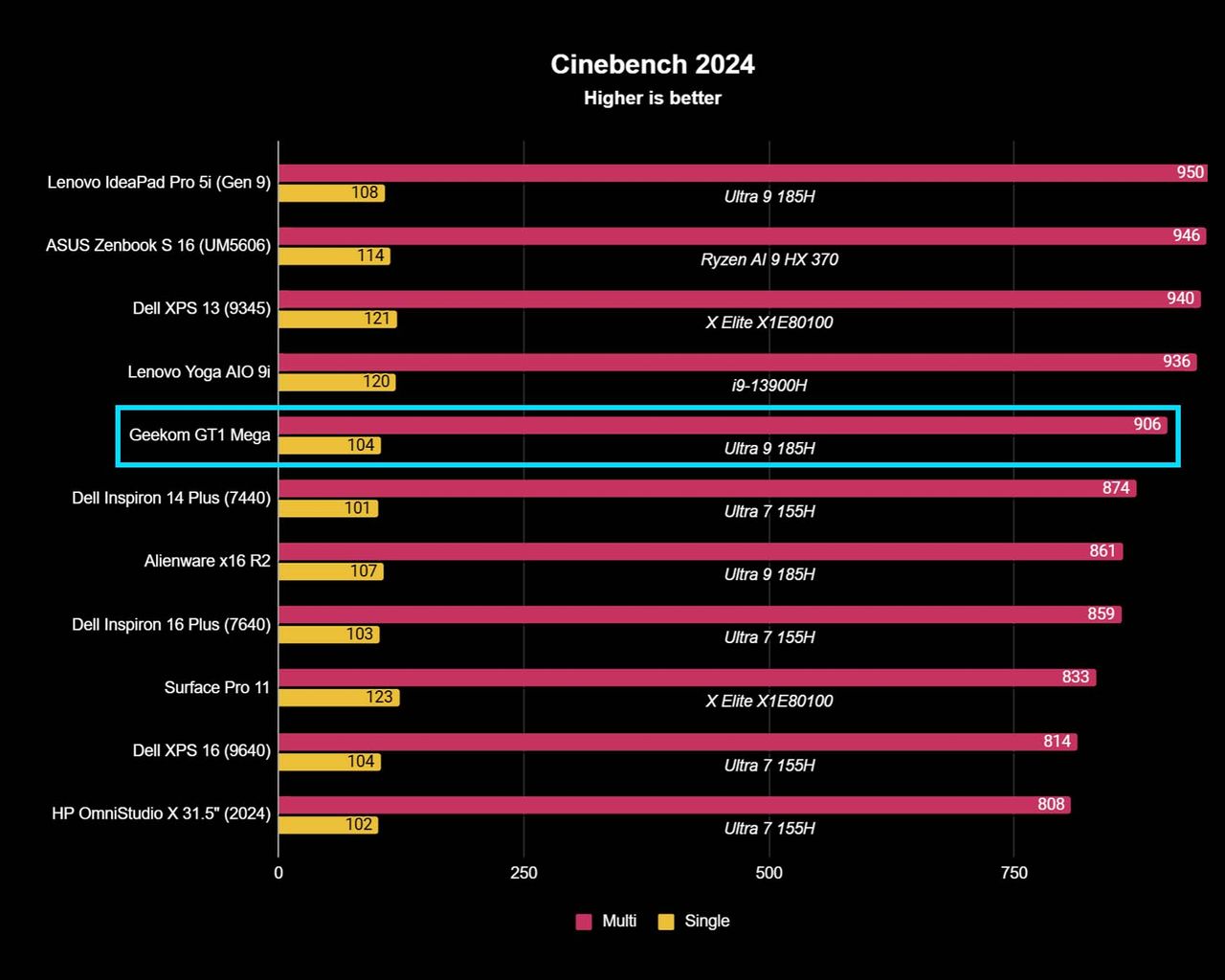 A graph showing the results of Geekom GT1 Mega Cinebench R24 benchmarks.