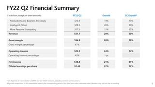 Msft Fy22 Q2 Financial Summary