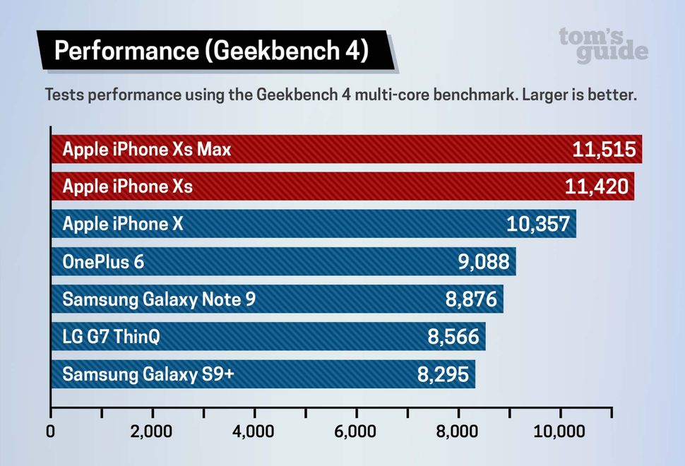 iPhone XS Max and iPhone XS review | Tom's Guide