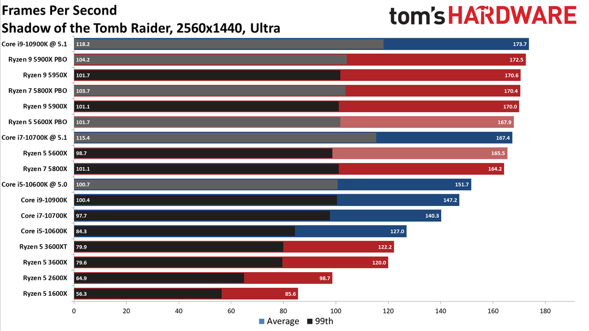 Ryzen 7 5800X and Ryzen 5 5600X Gaming Benchmarks