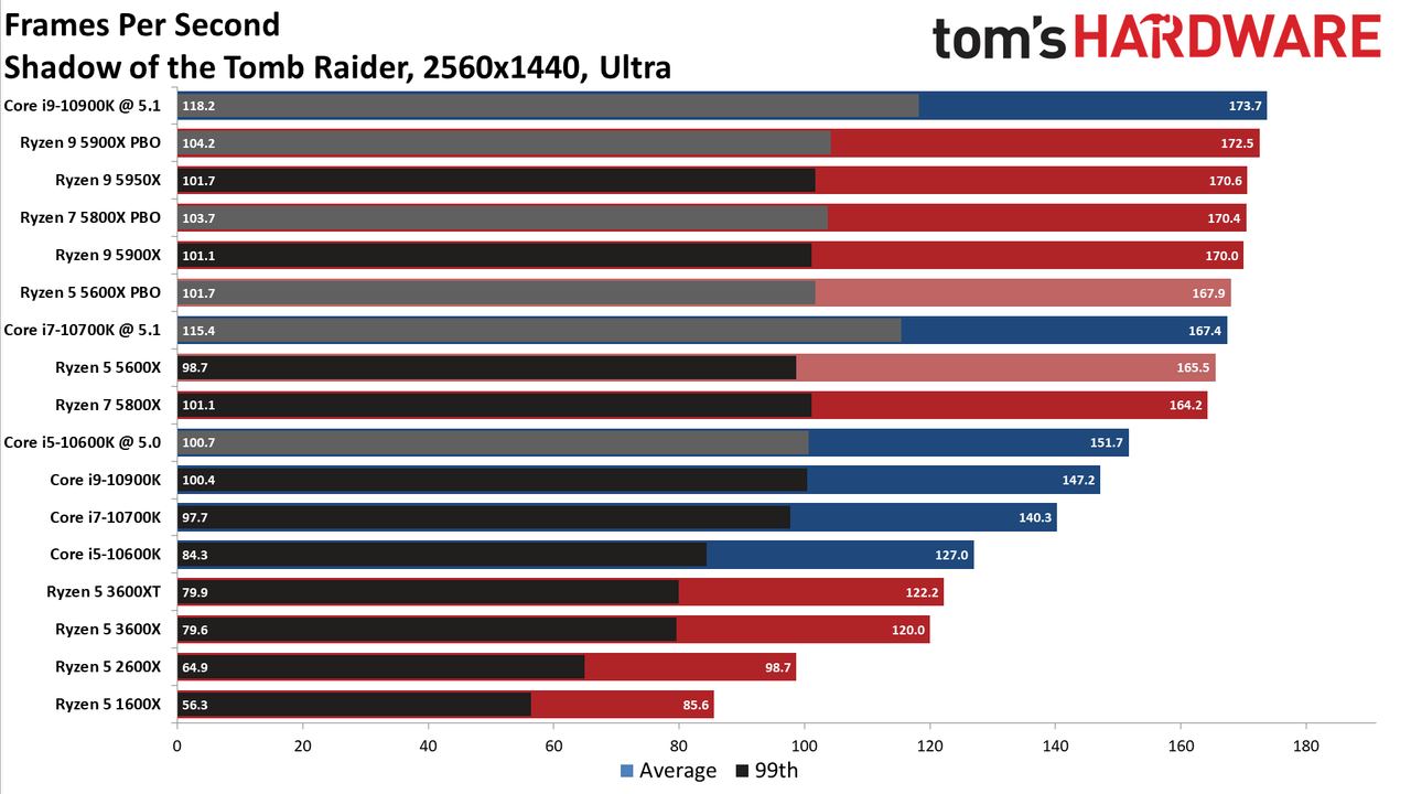 Ryzen 7 5800X and Ryzen 5 5600X Gaming Benchmarks