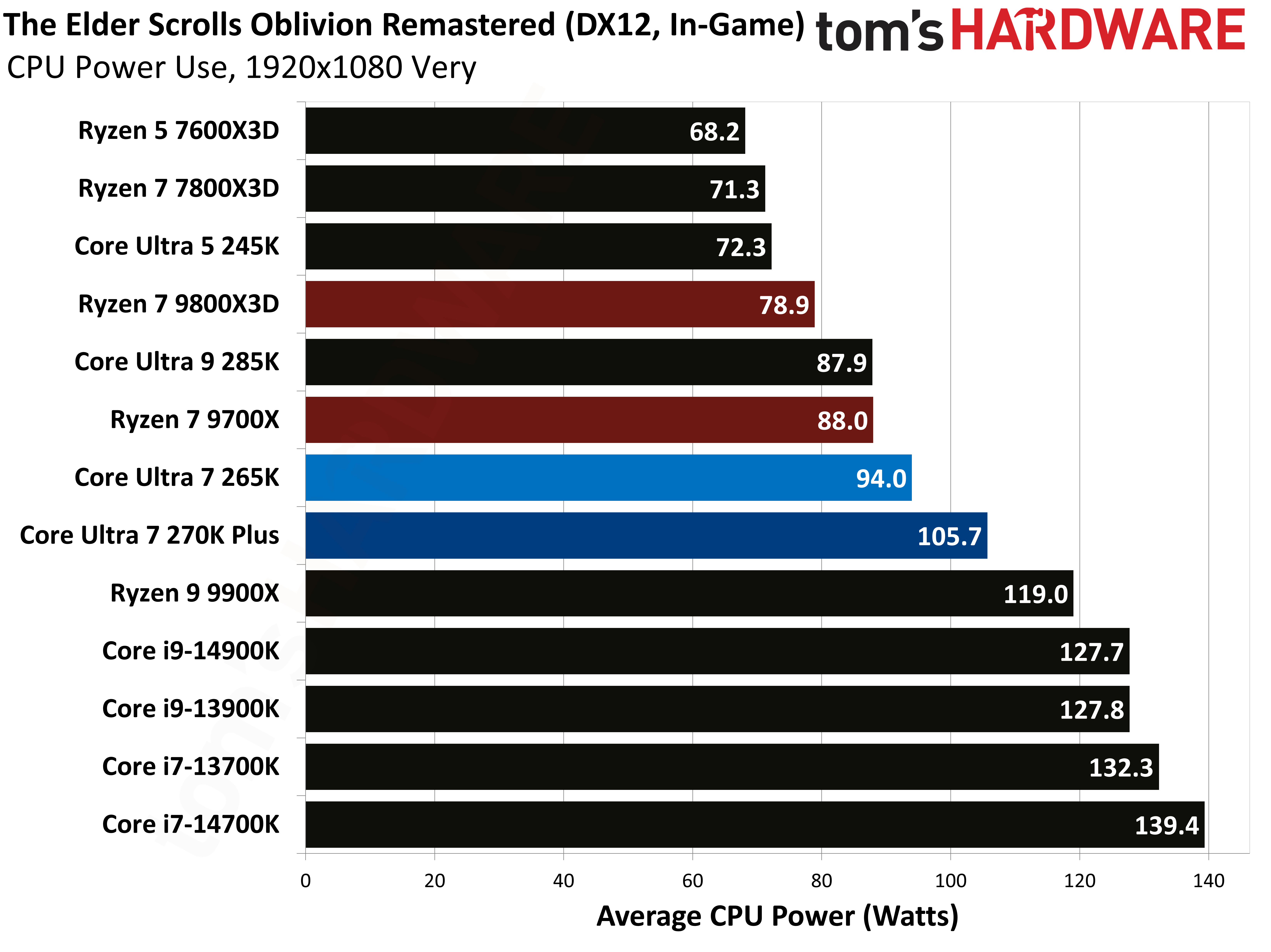 Core Ultra 7 270K Plus