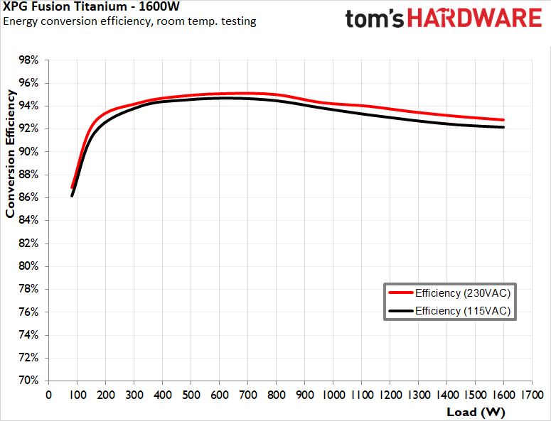 XPG Fusion Titanium 1600 PSU