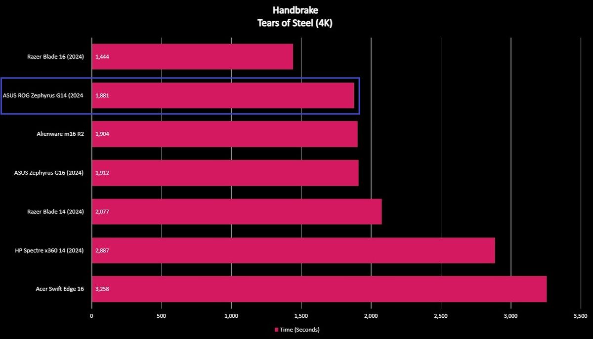Benchmark graph for the ASUS ROG Zephyrus G14 (2024).