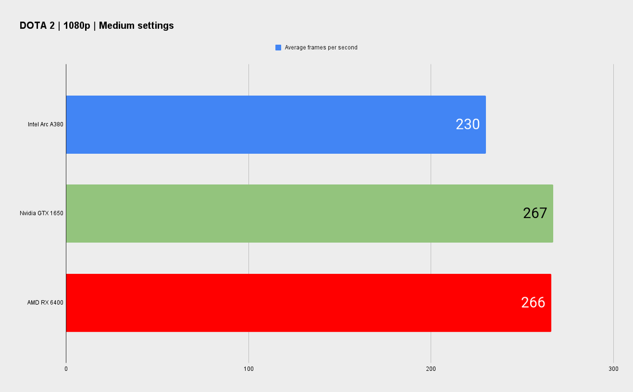 Intel official Arc A380 graphics card benchmarks