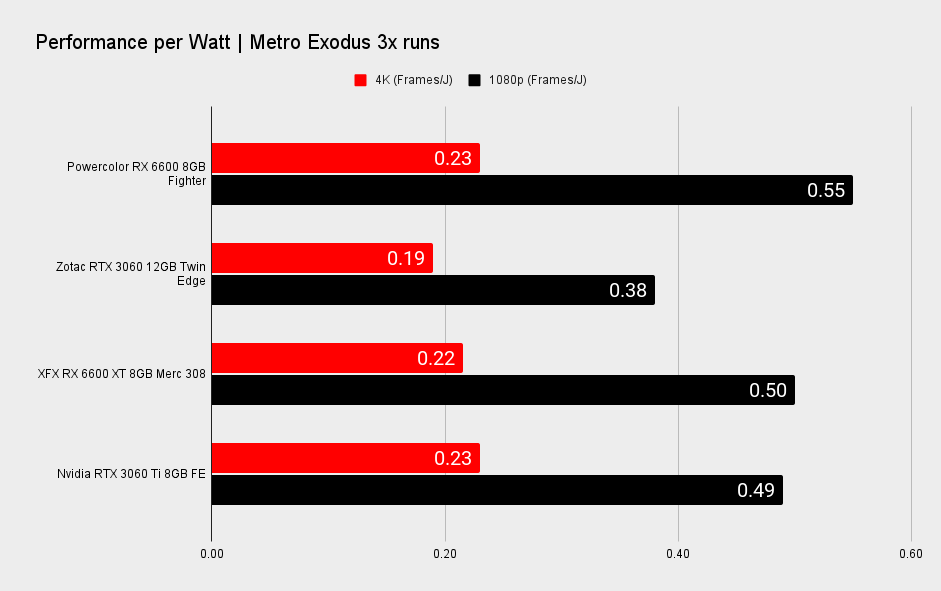 AMD Radeon RX 6600 power and thermal performance graphs