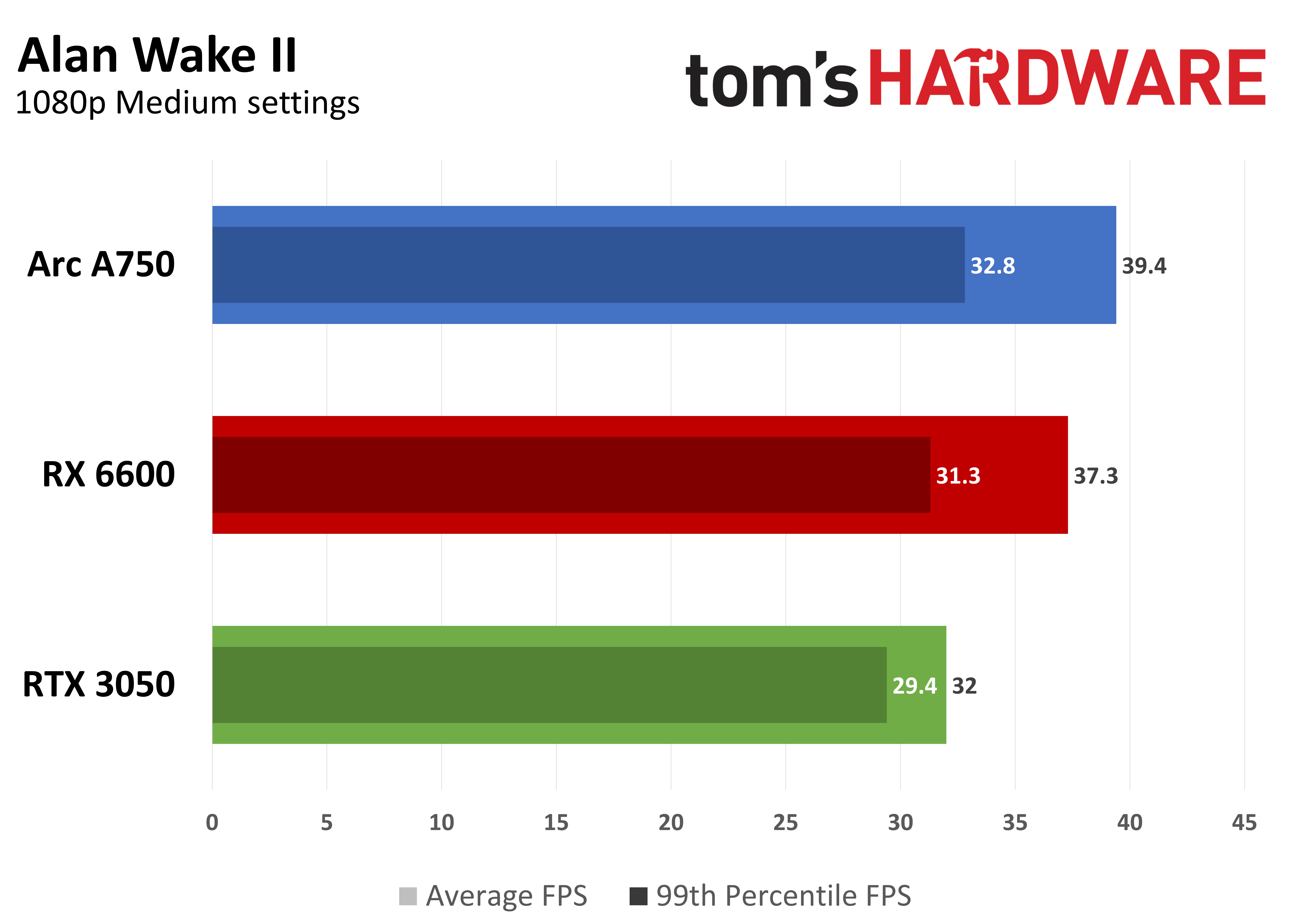 Game performance graphs showing average FPS and 99th percentile FPS at 1080p