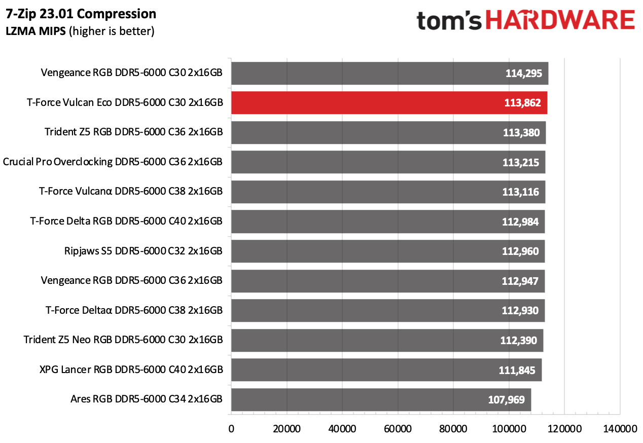 DDR5 Review