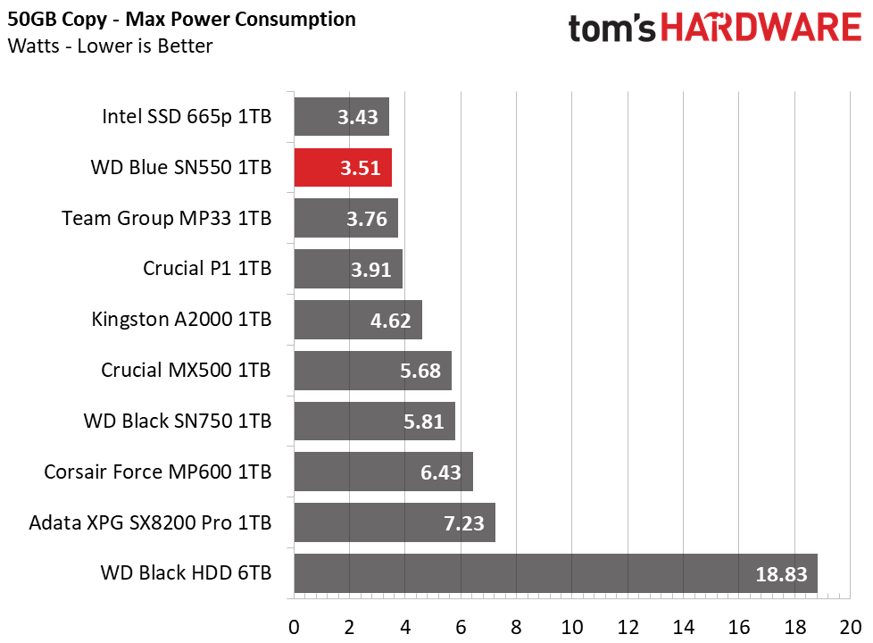 WD Blue SN550 1TB Charts