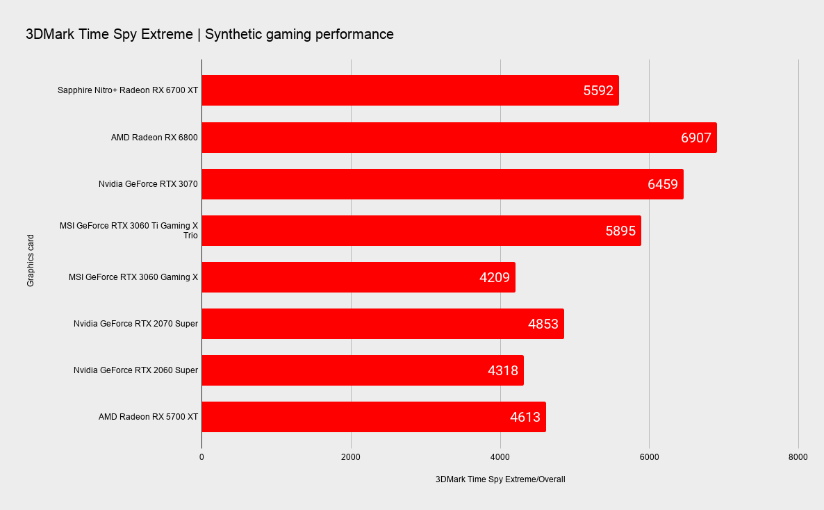 Sapphire Nitro+ RX 6700 XT benchmarks