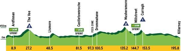 Stage 2 - Clonmel - Killarney, 196km