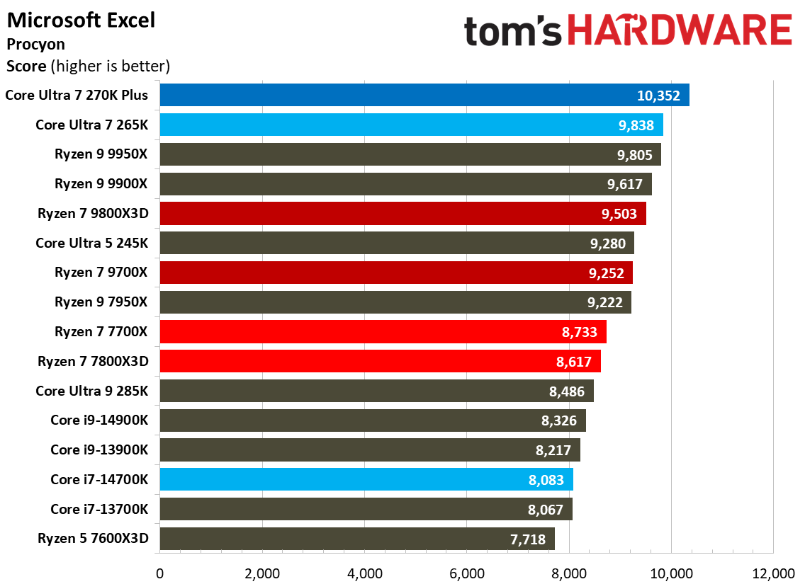 Intel Core Ultra 7 270K Plus