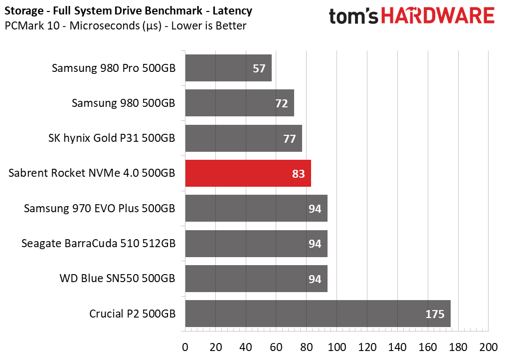 Sabrent Rocket NVMe 4.0 - 500GB