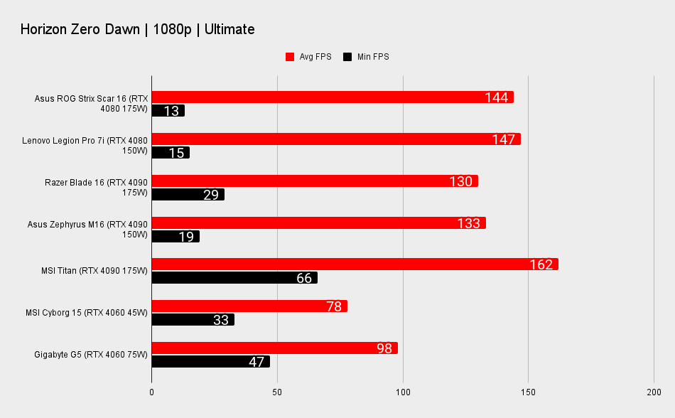 Asus Rog Strix Scar 16 benchmarks