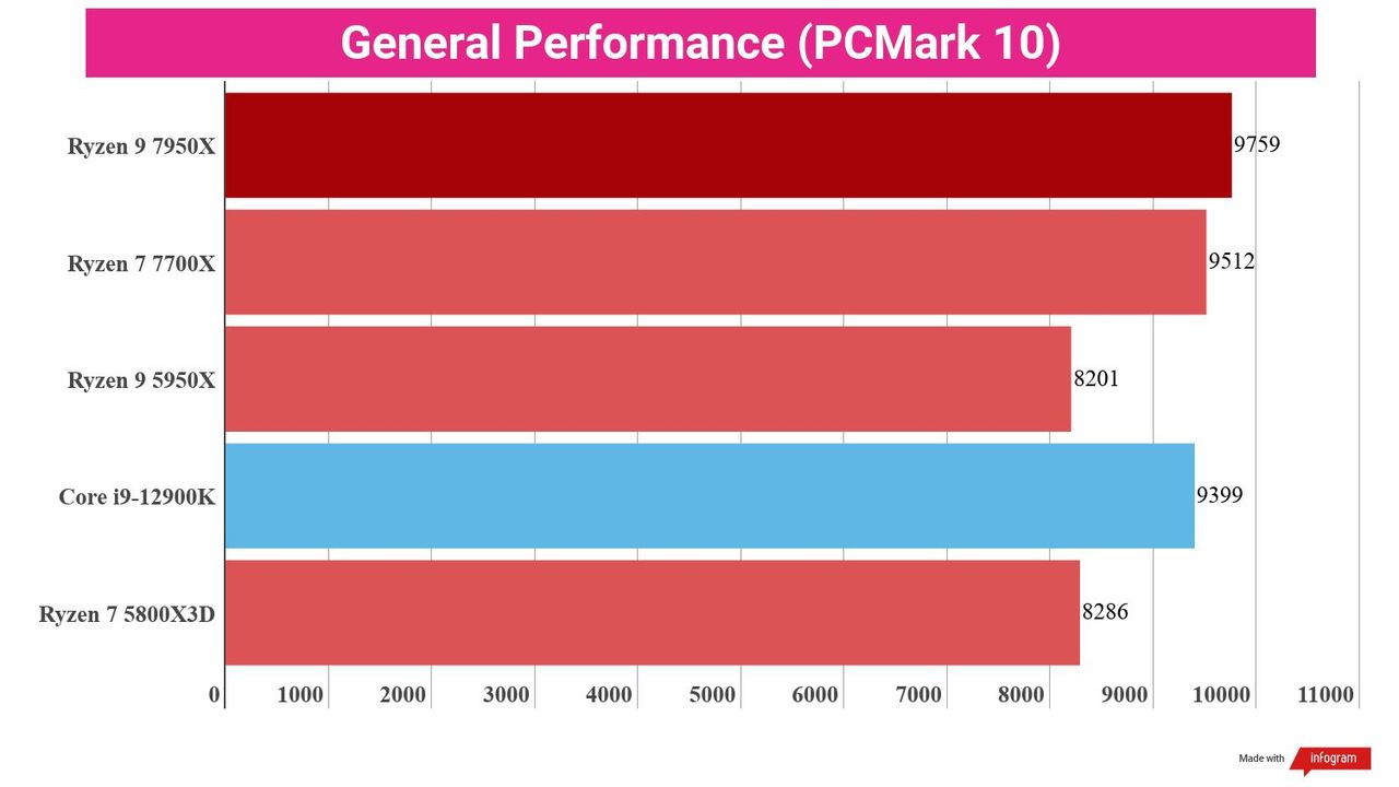 A chart showing the average productivity performance of the Ryzen 9 7950X against competing processors