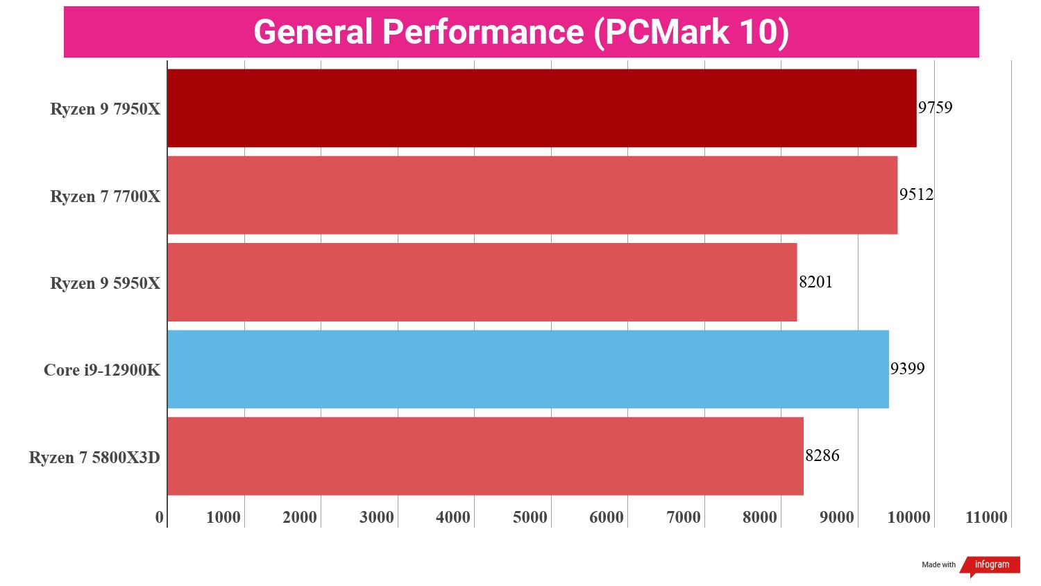 Процессор amd ryzen 7950x. AMD 9 7950. Ryzen 9 7950x. Фото Ryzen 7950x. Оценка производительности AMD.