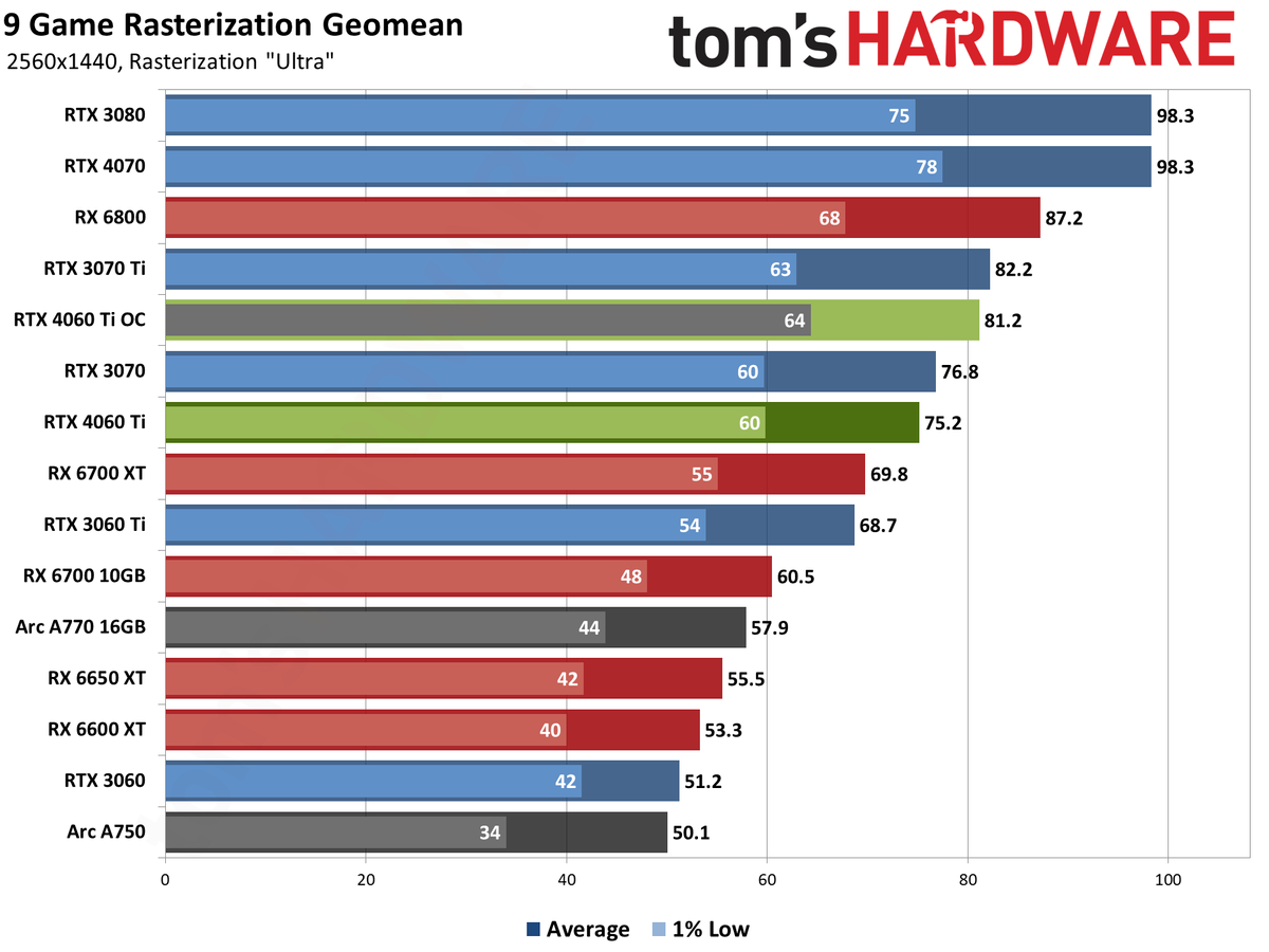 Nvidia GeForce RTX 4060 Ti gaming performance charts