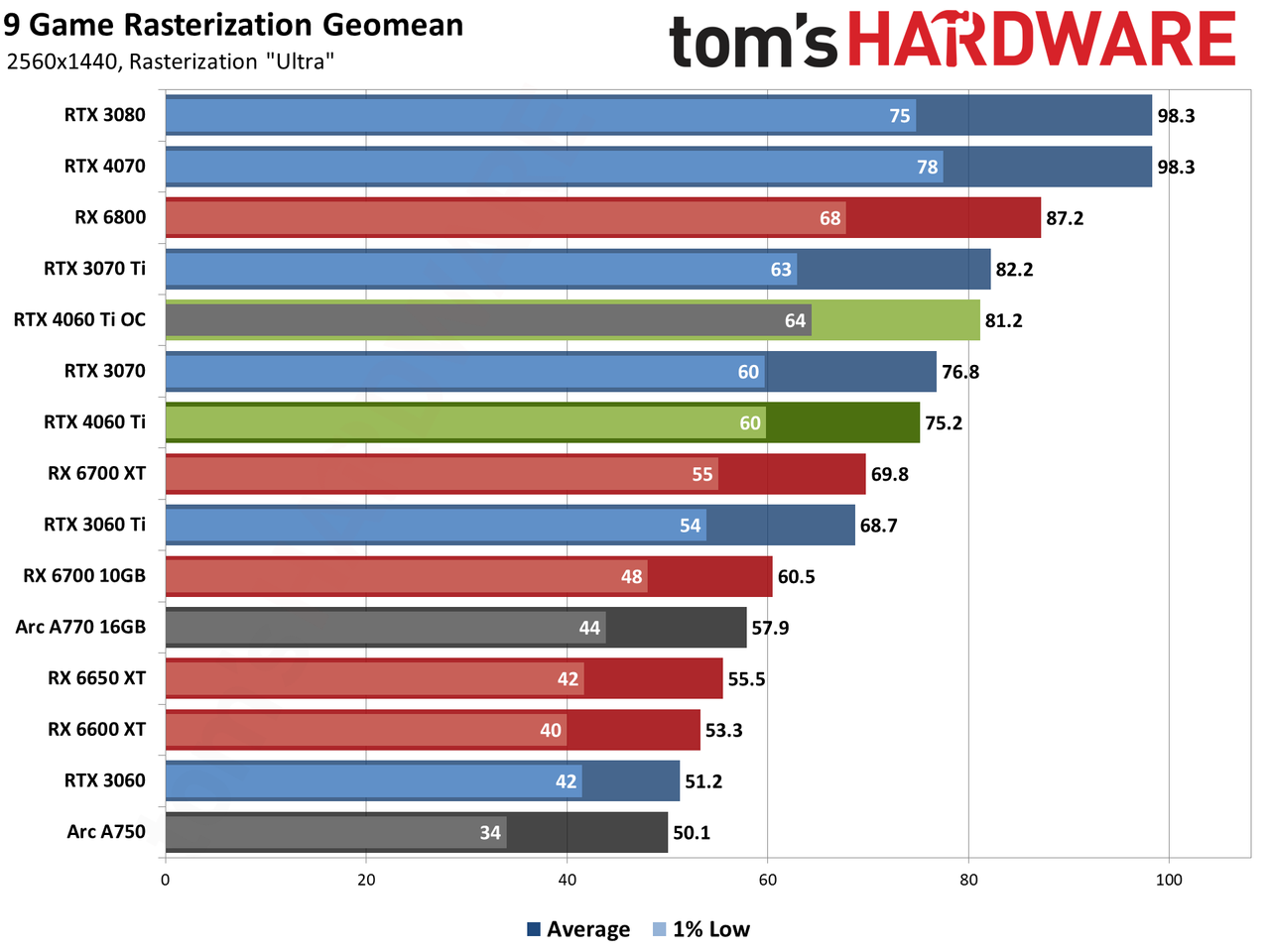 Nvidia GeForce RTX 4060 Ti gaming performance charts
