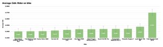 A graph showing the CdA performance of the X bike in our wind tunnel test