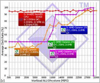 Processor Power Management Efficiency at 60p. Compute Module’s CPU performance is in Red.