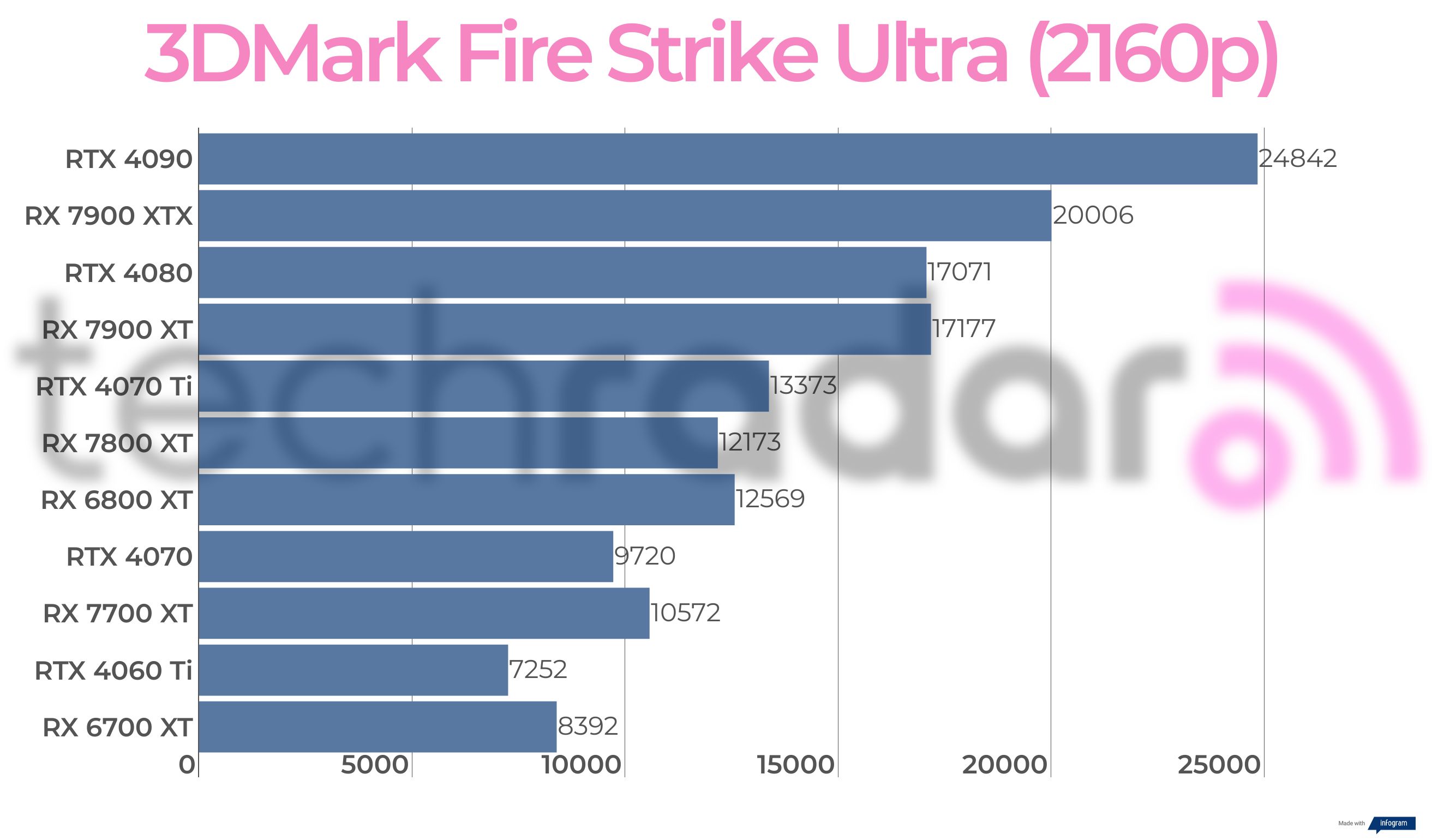 Benchmark results for the AMD Radeon RX 7700 XT