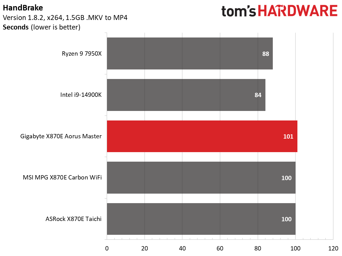 Gigabyte X870E Aorus Master