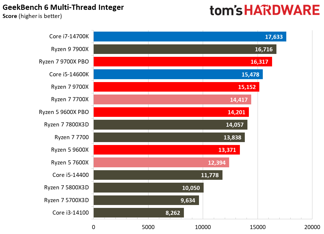 Ryzen 5 9600X