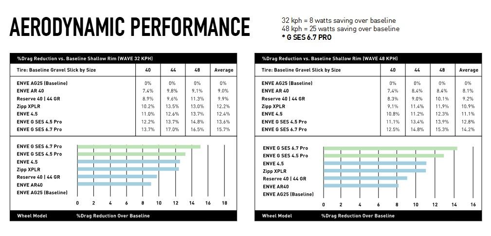 A chart showing the Enve G SES aero testing