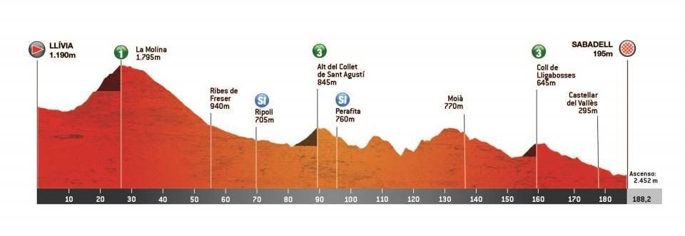 Volta a Catalunya 2023 stage profile