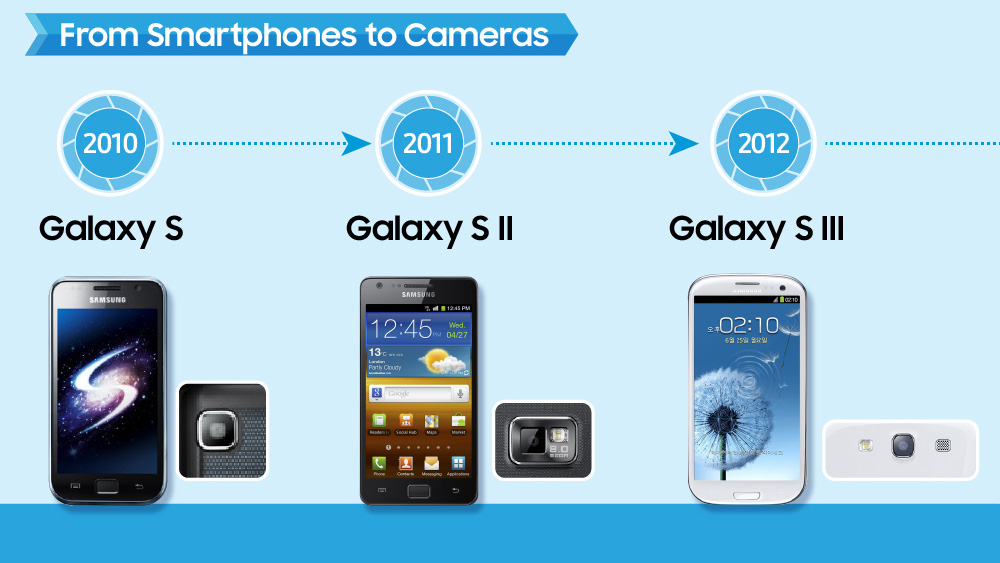 Samsung camera phone timeline
