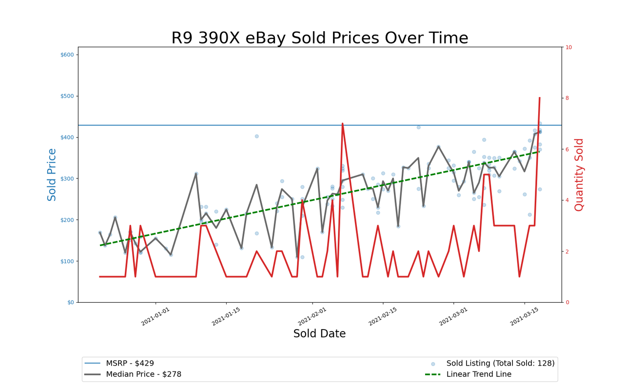 GPU Pricing Index, eBay 90-day charts