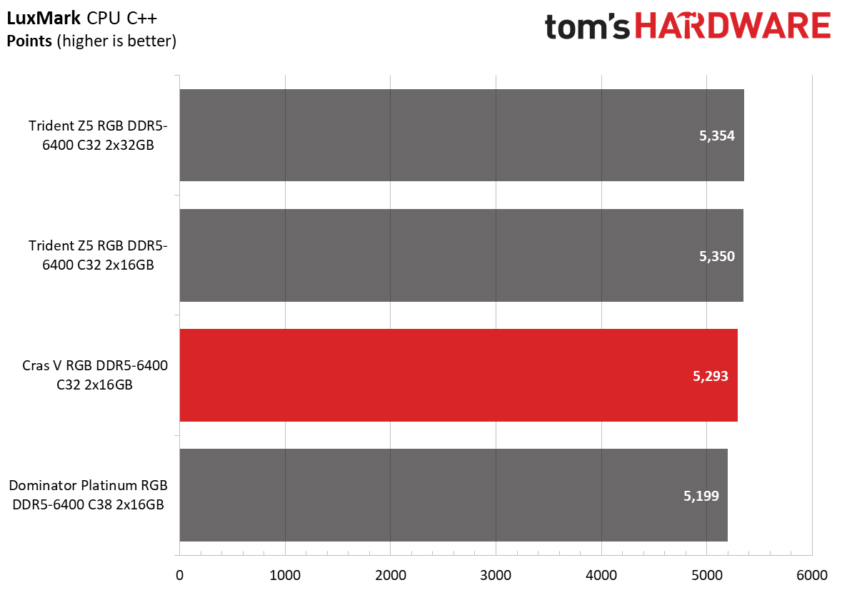 DDR5 Review