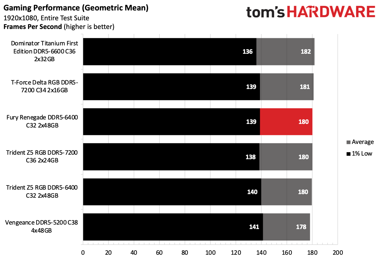 DDR5 Review