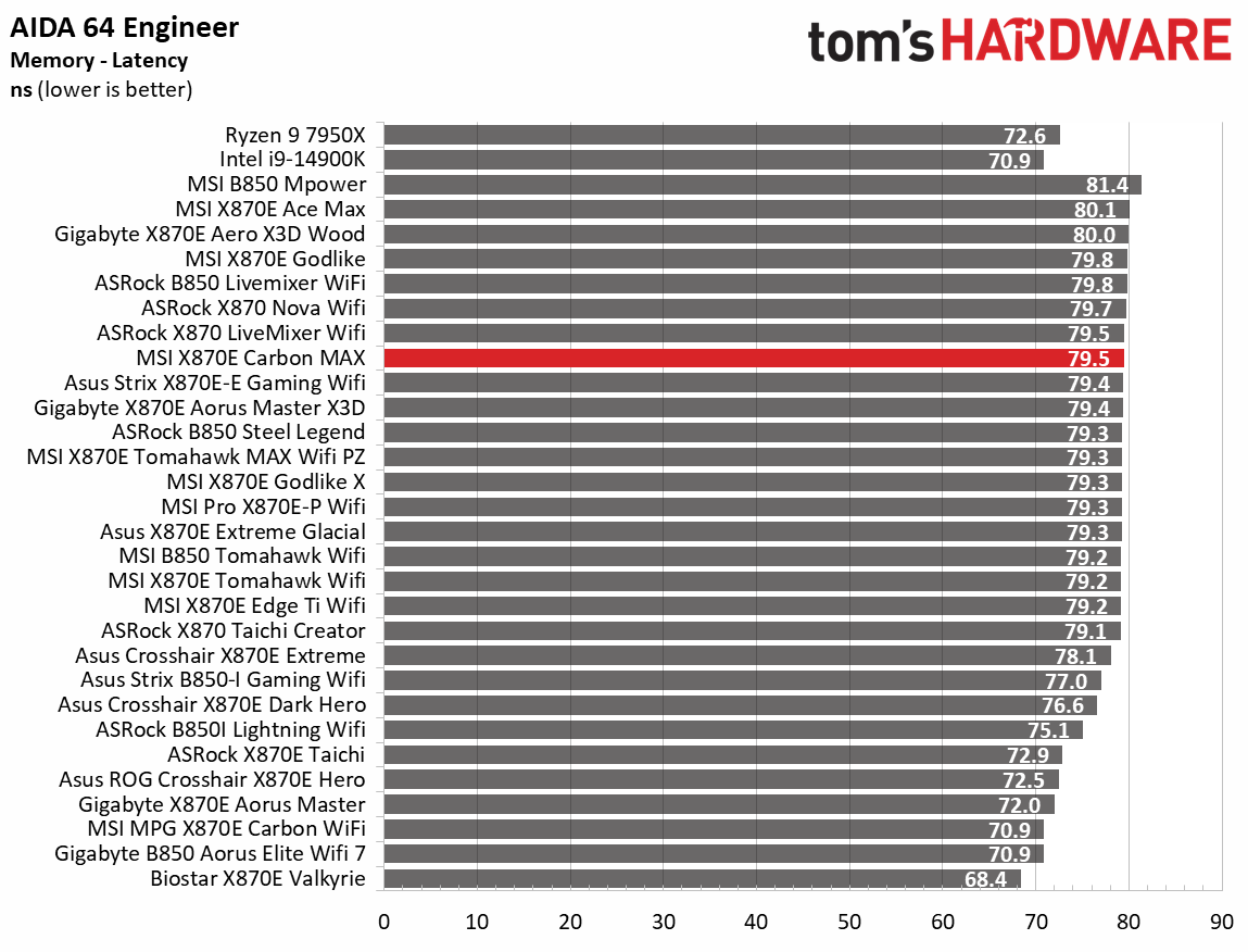 MSI X870E Carbon Max Wifi - Synthetic benchmarks