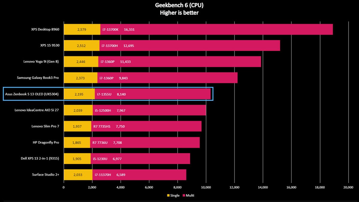 Asus Zenbook S 13 OLED Geekbench 6.