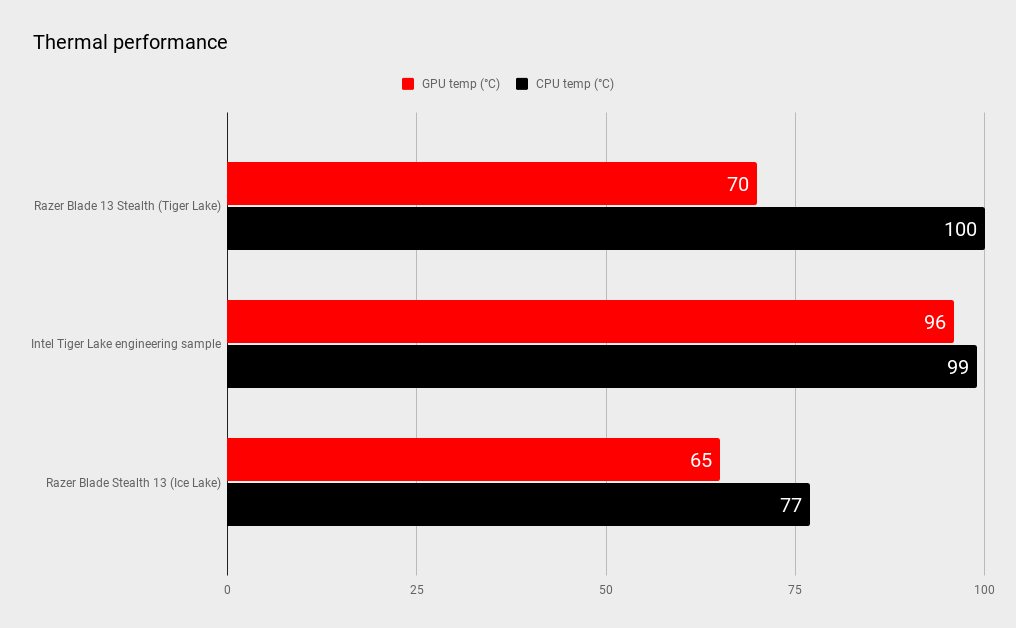 Razer Blade Stealth 13 benchmarks