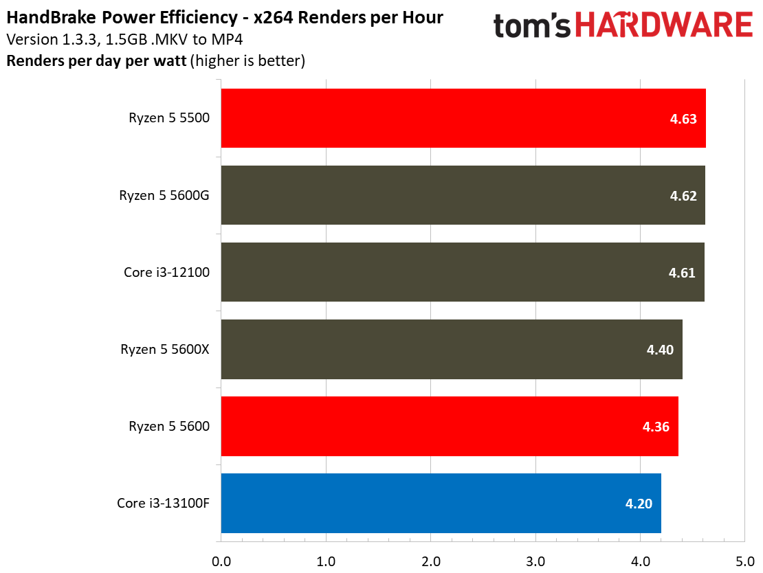 Core i3-13100F Core i3-13100