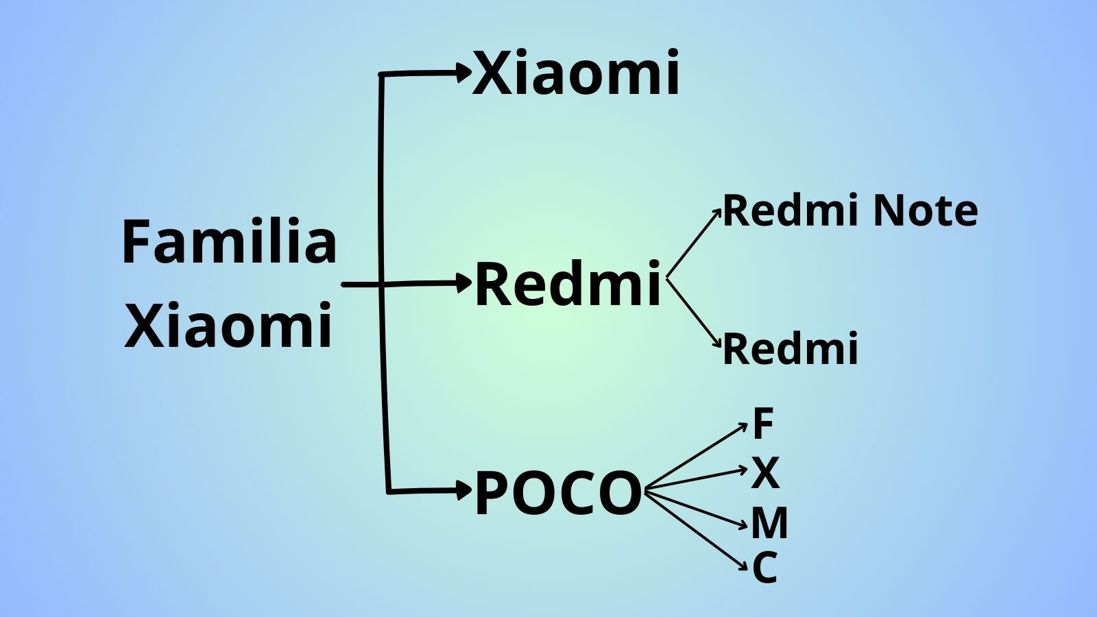 Marcas, sub-marcas y gamas de la familia Xiaomi.
