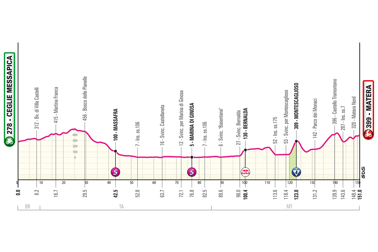 Giro d'Italia 2025 stage five profile