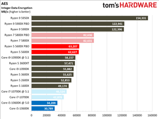 Ryzen 5 5600X Compilation, AVX, Compression, Decompression